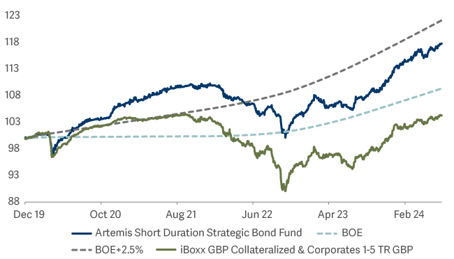 Line graph showing Performance relative to benchmarks old and new