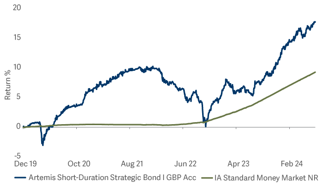 Line graph showing Performance relative to money market funds