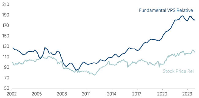 line graph showing SmartGARP UK 