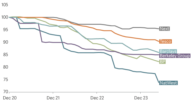 line graph showing UK companies are eating themselves 