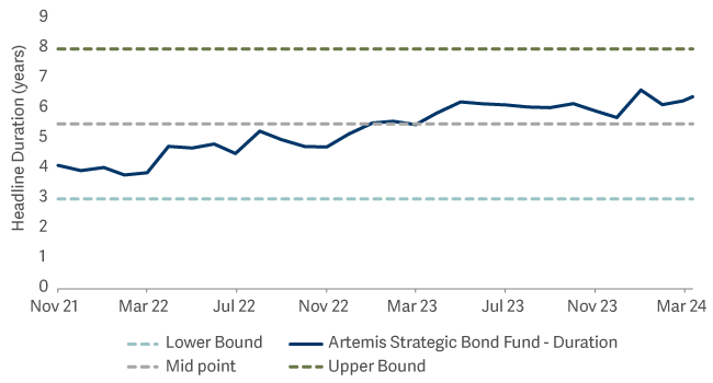 line graph showing we increased the duration of the Artemis Strategic Bond Fund