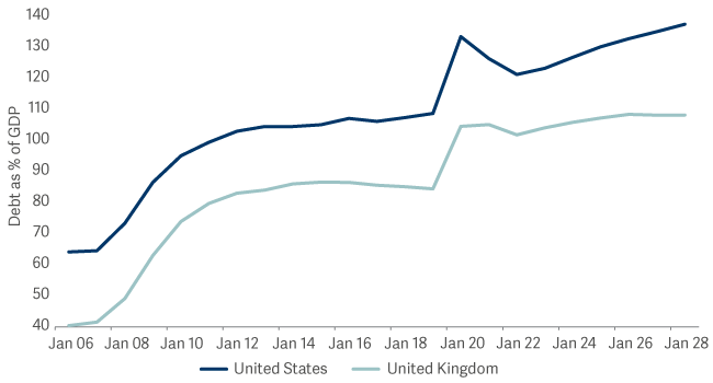 line graph showing debt as of GDP has surged