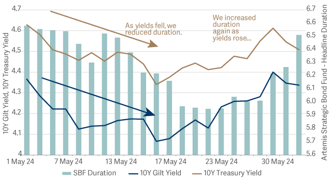 line and bar graph showing dynamically managing duration amid volatility