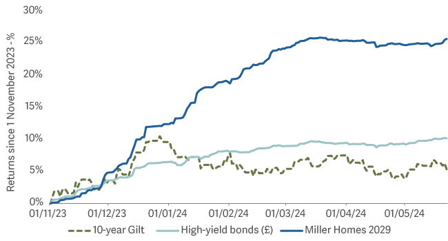 line graph showing Identifying the right bonds can deliver superior returns without adding volatility