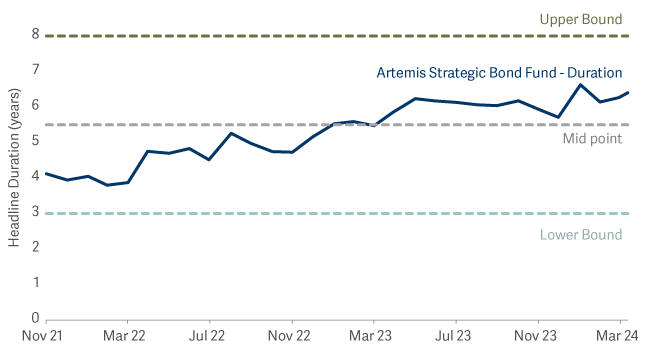 line graph showing how we increased the duration of the Artremis Strategic Bond Fund