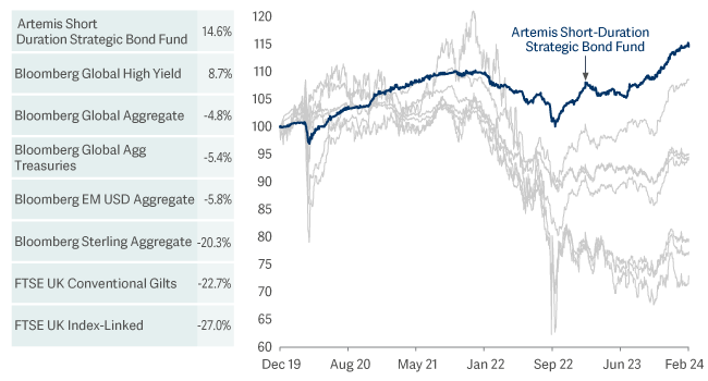 table and line graph showing fund performance relative to the investable universe