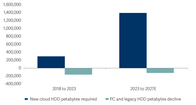 Bar graph showing new demand growth vs legacy shrinkage
