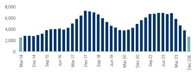 Bar graph showing powerful combination of cyclical and secular demand growth with supply cutbacks Lam 