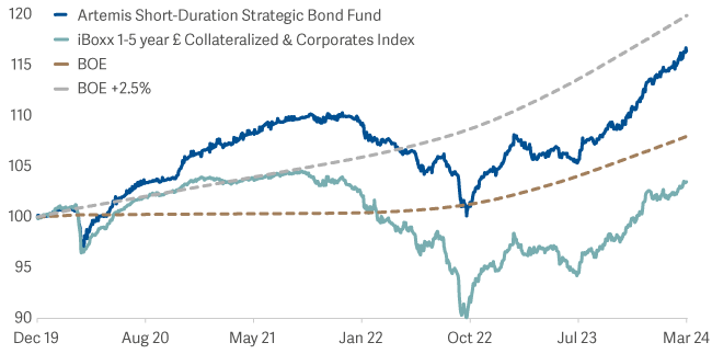 Line graph showing Artemis Short Duration Strategic Bond Fund performance