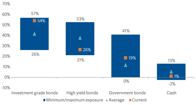 Bar graph showing how the fund was positioned at the end of the quarter