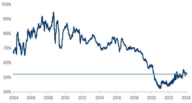 line graph showing relative price earnings ratio of SmartGARP Global Equity Fund vs market