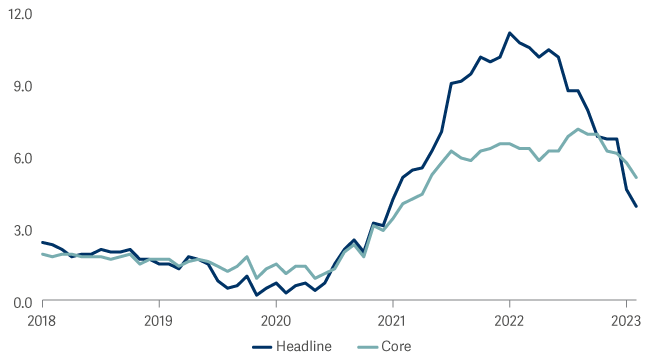 Line graph showing UK macro not an outlier