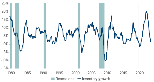 line graph showing covids impact on inventory 