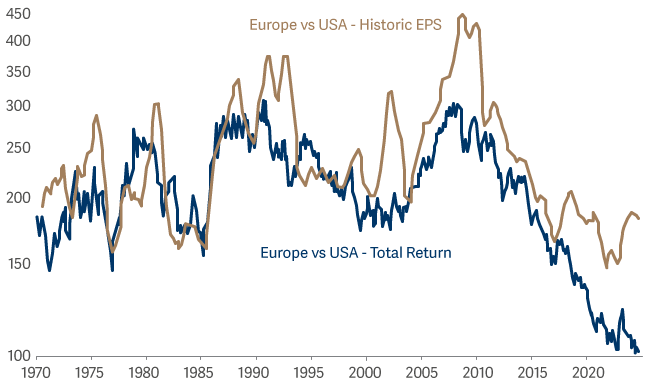 Line graph showing European Shares Prices Low vs USA 