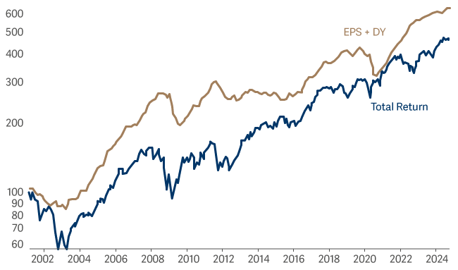line graph showing MSCI Europe ex UK 