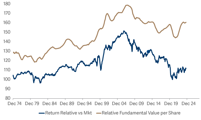 line graph showing MSCI value vs MSCI Europe