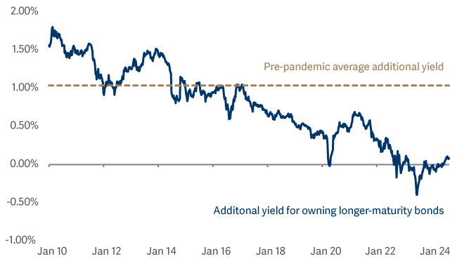 Line graph showing no extra yield for owning longer maturity bonds