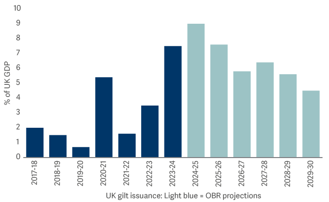 Bar graph showing projected increase in the net supply of gilts is dramatic
