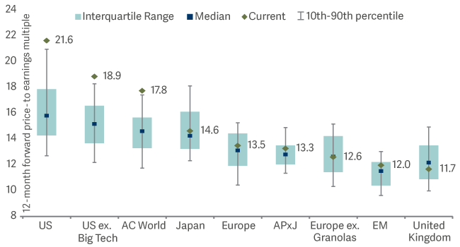 floating bar graph showing 12m fwd pe multiple