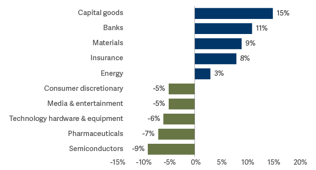 Bar graph showing active sector allocation vs MSCI AC World Index
