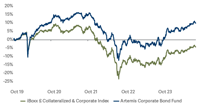 line graph showing corporate bond performance since launch