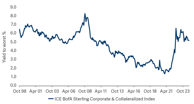 line graph showing corporate bond yields look attractive