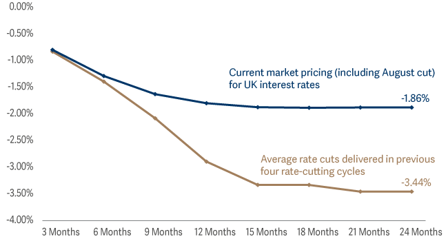 line graph showing cut priced markets