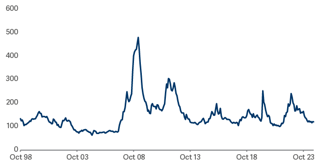 line graph showing ICEB of A Sterling Corporate Collateralized Index Spread to Worst 