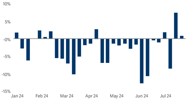 bar graph showing Institutional country flows into the UK equities 