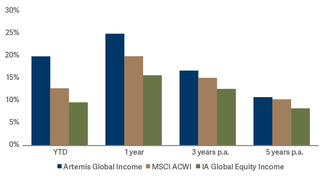 Bar graph showing performance global income 