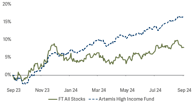 Line graph showing returns from gilts have been lacklustre since the turn of the year