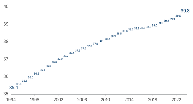 number graph showing the median age of the UK population has crept higher since 1994