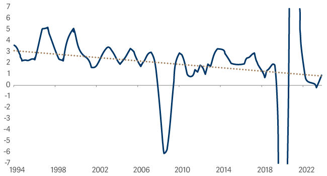 line graph showing the trend rate of GDP growth has slowed from 3to1 since 1994