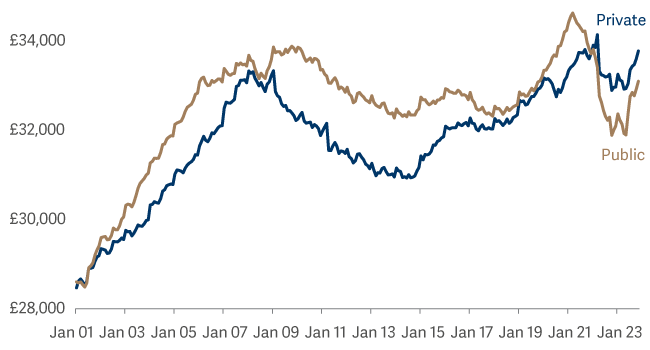 Line graph showing real average mean annual earnings per employee in the public and private sectors 01-23