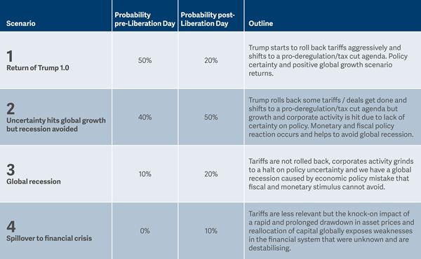 table regarding Global select fund macro scenario framework