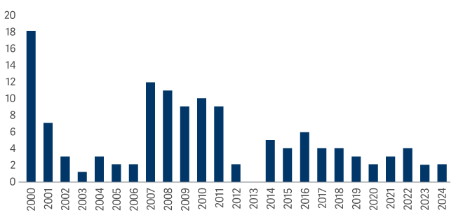 Chart about the AIM market entitled: Companies moving from AIM to the main market