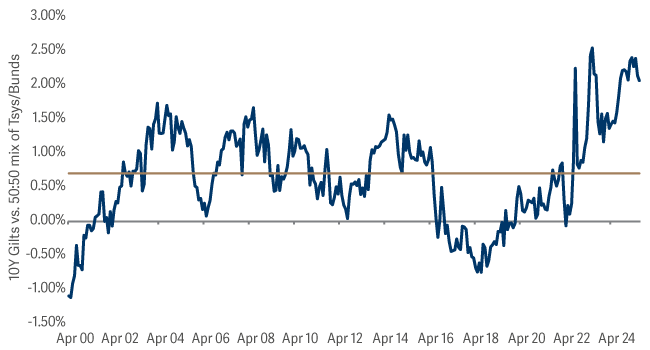 Line graph showing 10Y Gilts vs 5050 mix of Treasuries and Bunds