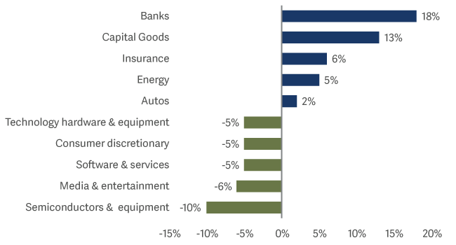 Bar graph active sector allocation vs MSCI AC World Index