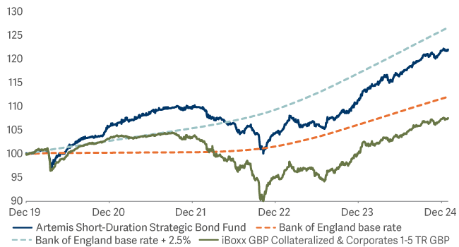 Line graph showing Artemis Short Duration Strategic Bond Fund Performance