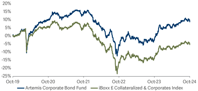 Line graph showing Corporate Bond Fund Since launch returns