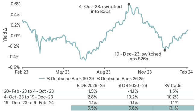 Line graph and table of curve trade example