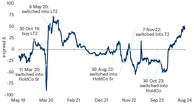 Line graph showing relative value trade example