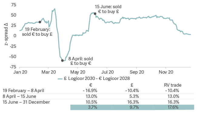 line graph and table showing similar bonds should trade at similar level 