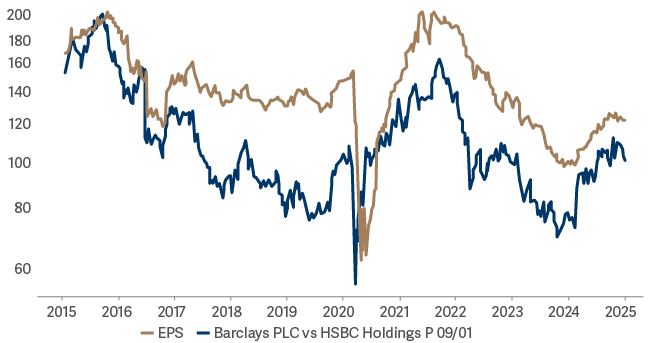 Line graph showing Barclays vs HSBC 