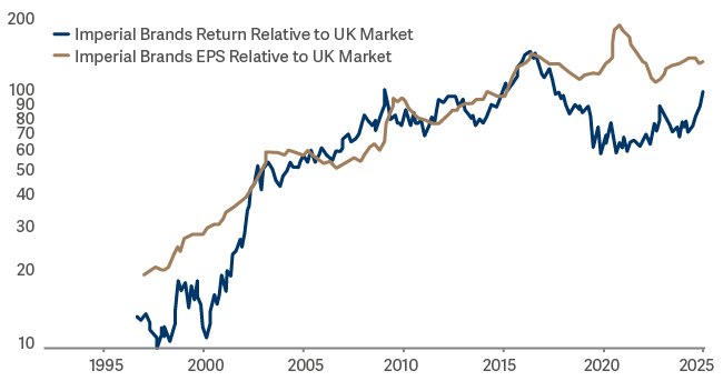 line graph showing Imperial Brands vs FTSE All Share