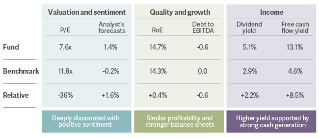 Key financial characteristics