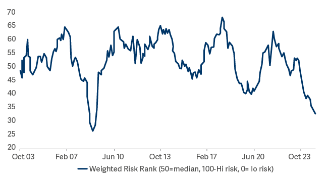 Line graph showing SmartGARP Europe Risk Rank