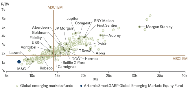 scatter graph GEM deep value with good growth 