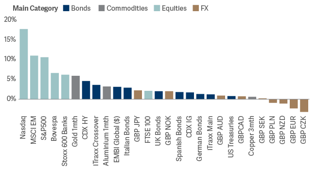Bar graph showing quarterly market returns 