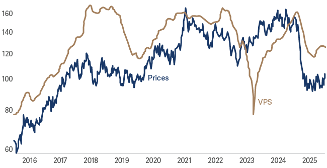 line graph showing Samsung Electonics Co vs MXEF Index